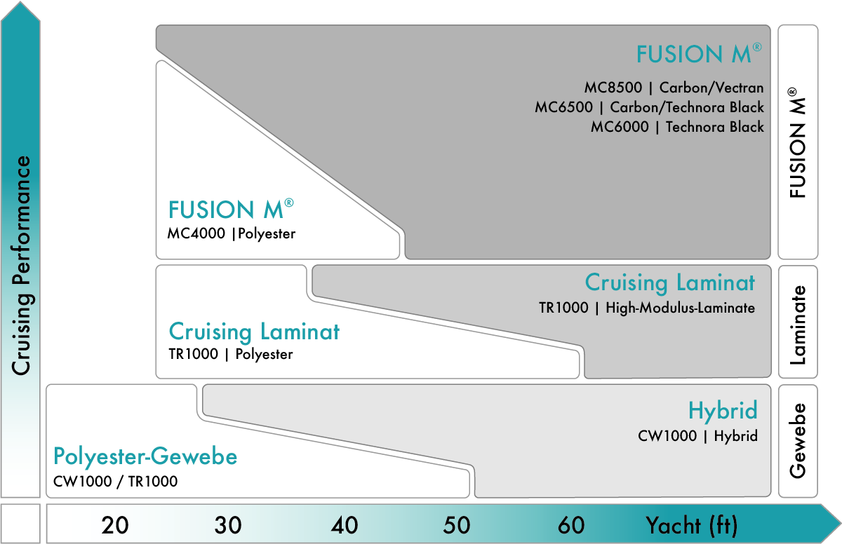 Quantum-Cruising-Segeltuch-Auswahl